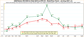 AMD Radeon RX 6000 & nVidia GeForce RTX 30 – Straßenpreis-Preisentwicklung 2021 v6